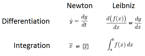 newton leibniz