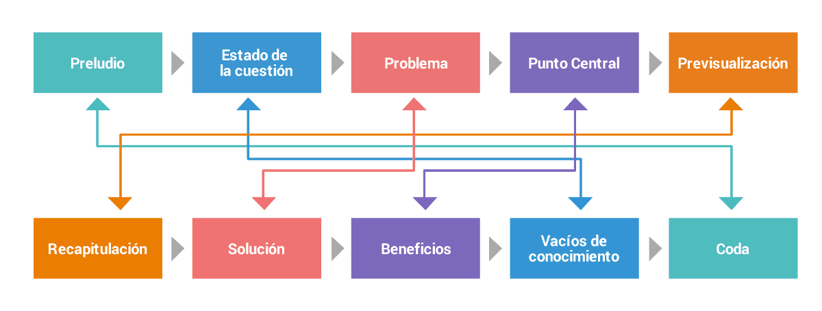 Esquema con unidades correspondientes entre la introducción y la conclusión.