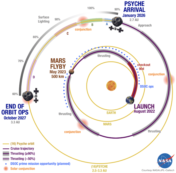 Trayectoria de la sonda Psyche hacia el asteroide 16 Psyche (NASA/JPL-Caltech).