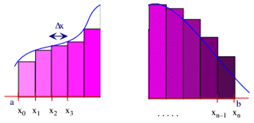 Sumas de Riemann 8 figura-defecto-exceso