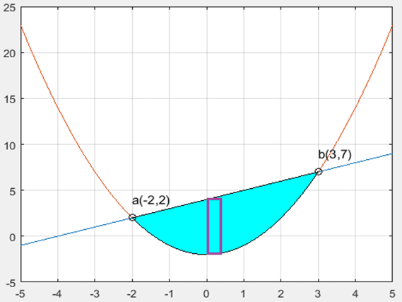 Área entre curvas 24 intersección-entre-dos-funciones